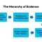 Quality of Research Evidence by Paula A